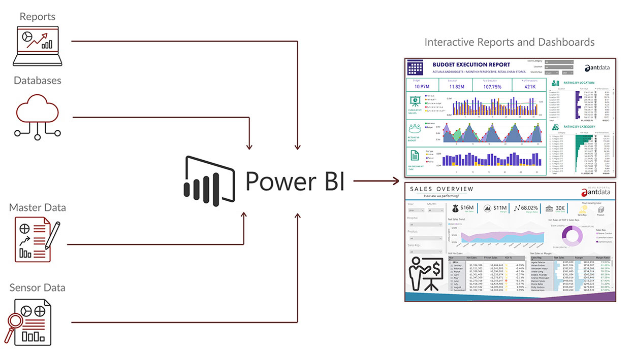 Consolidation of data sources with Power BI