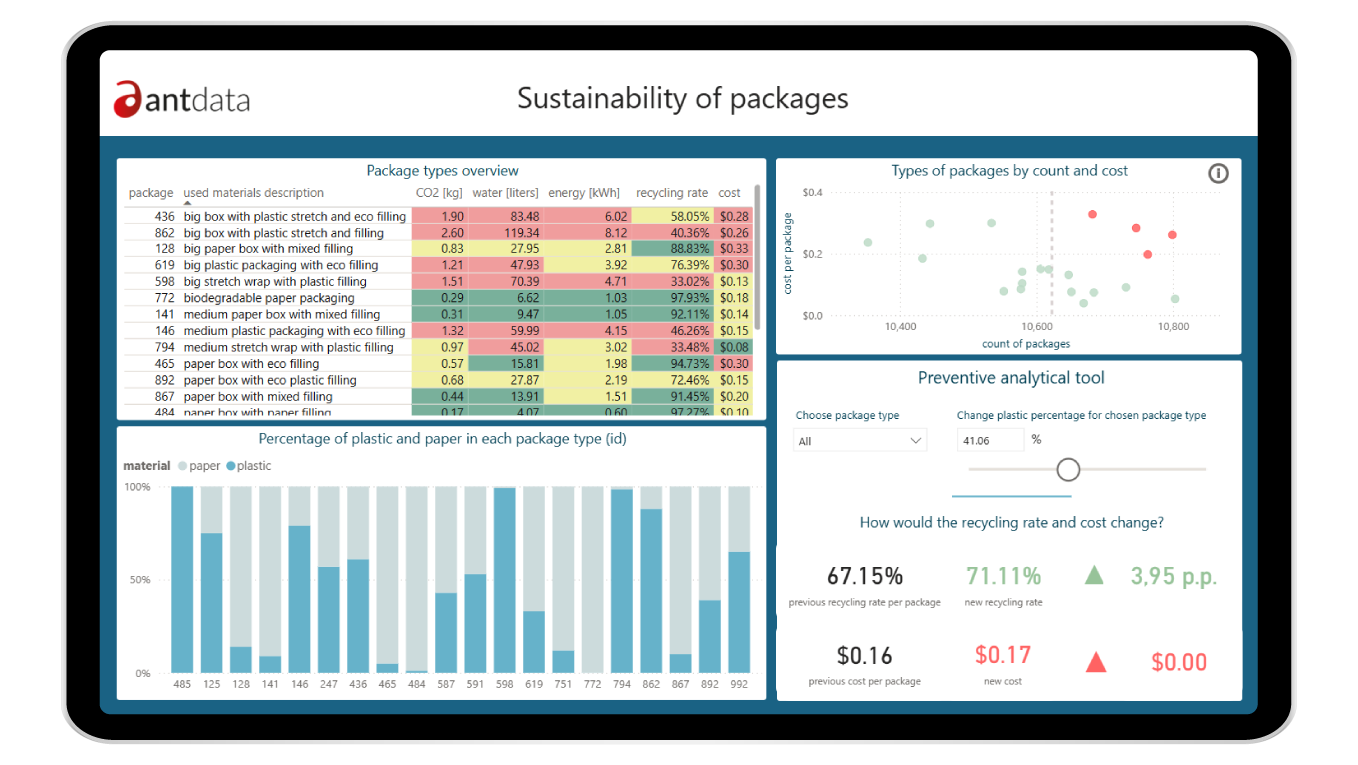 Secure access to data